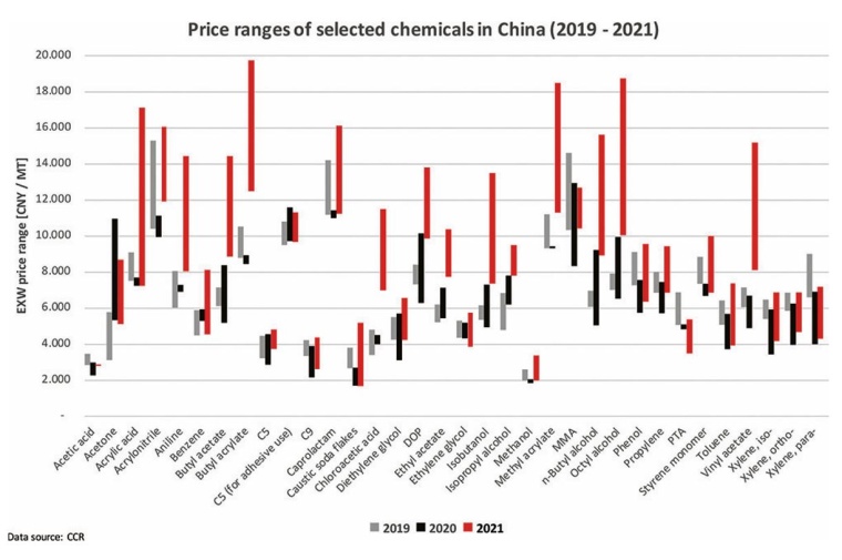 Fig.: Price ranges of selected chemicals in China (© China Chemical Reporter...