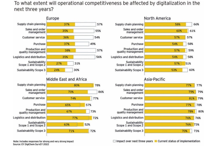 A snapshot from EY’s DigiChem SurvEY 2022. | © EY