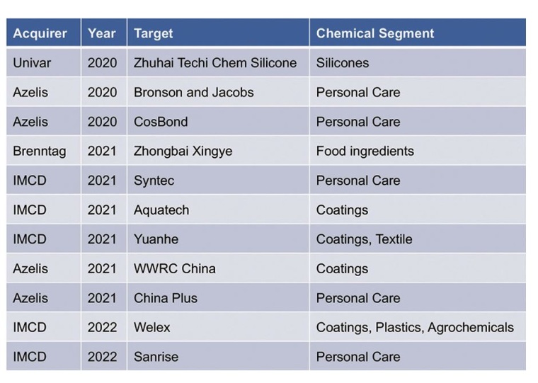 Recent China acquisitions of Western chemical distributors | © Management...