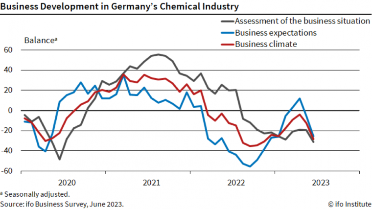 Business Development in Germanys Chemical Industry. © Ifo Institute