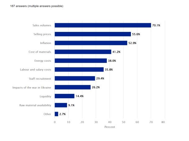 Main concerns for respondents represented by percent. Multiple responses were...