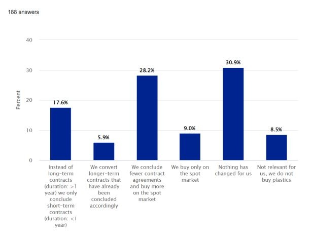 Plastics sourcing strategy displaying the acquisition methods for purchasers in...