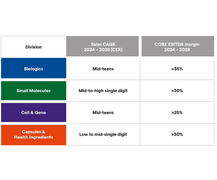 Divisional Mid-Term Guidance 2024 - 2028. © Lonza