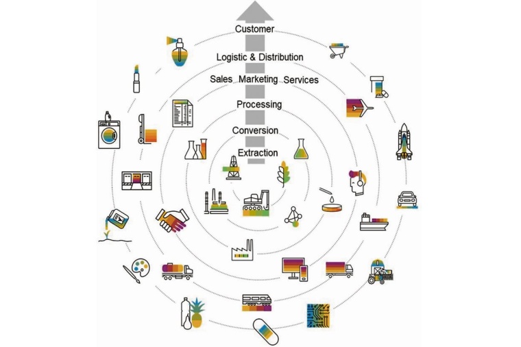 Fig. 1: Industries along the value chain. | © SAP