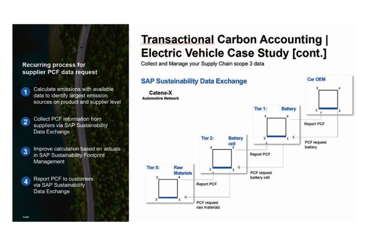 Fig. 2: Product carbon footprint (PCF) information exchange via Catena-X...