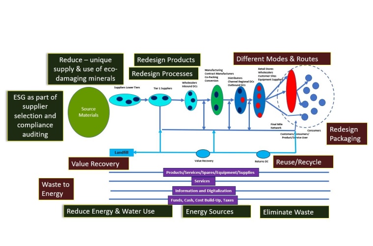 How to make the end-to-end supply chain more sustainable. | © Dr. Partsch &...