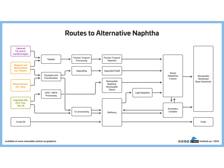 Key Routes for Introduction of Renewable Feedstocks to Refinery & Petrochemical...