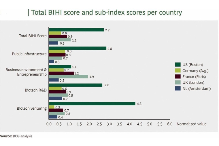 Fig. 1: Total BIHI score and sub-index scores per country | Source: BCG