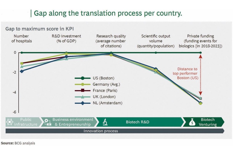 Fig. 2: Gap along the translation process per country | Source: BCG