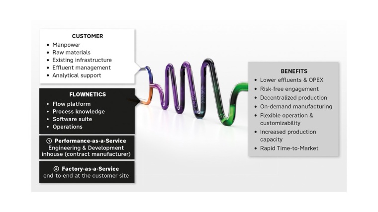 As comprehensive subscription models, Factory-as-a-Service (FaaS) and...