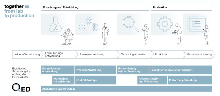 Von der Laborentwicklung bis zur Produktion: Das erweiterte Leistungsangebot...