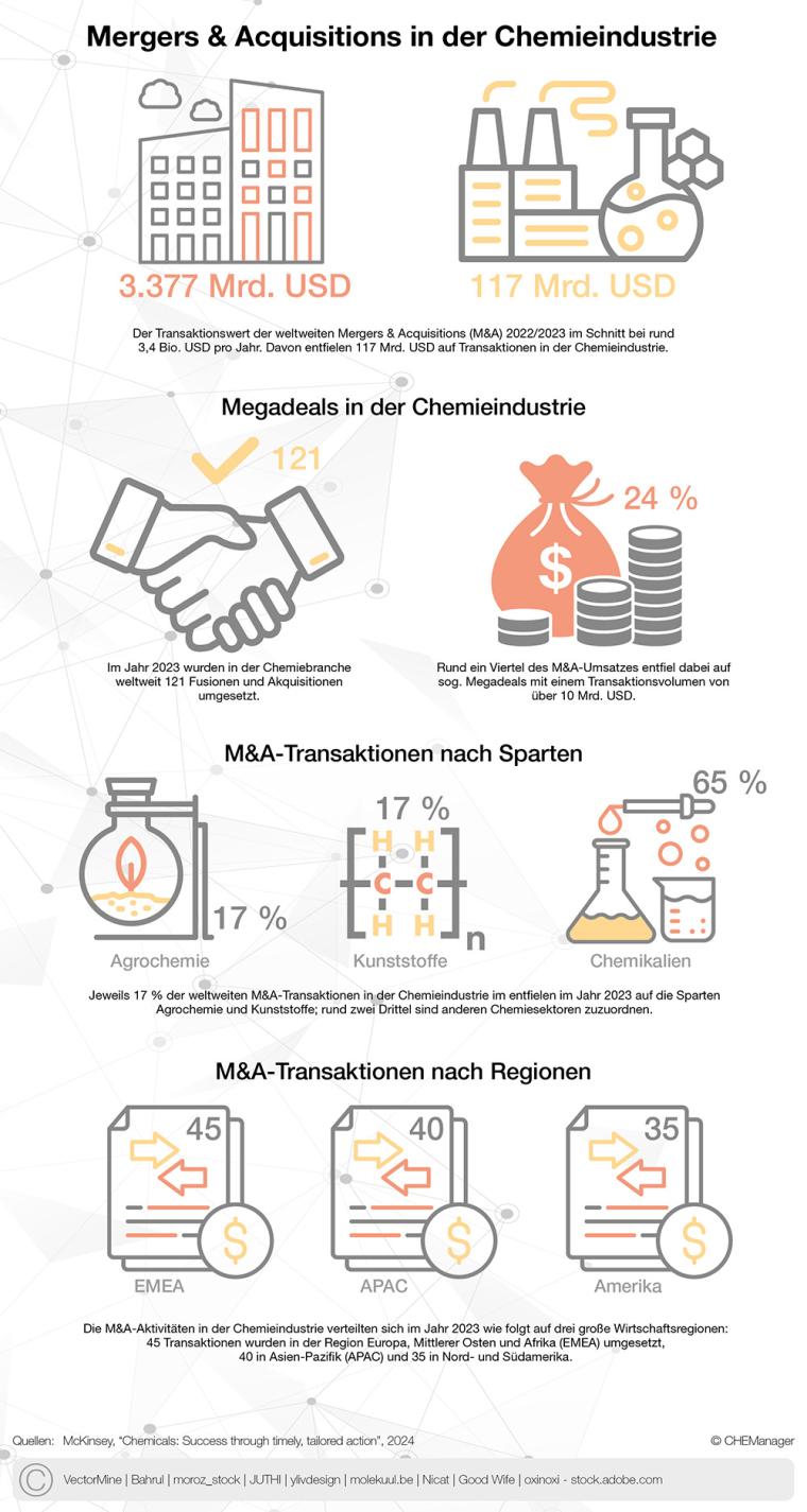 CHEManager Grafik: Mergers & Acquisitions in der Chemieindustrie