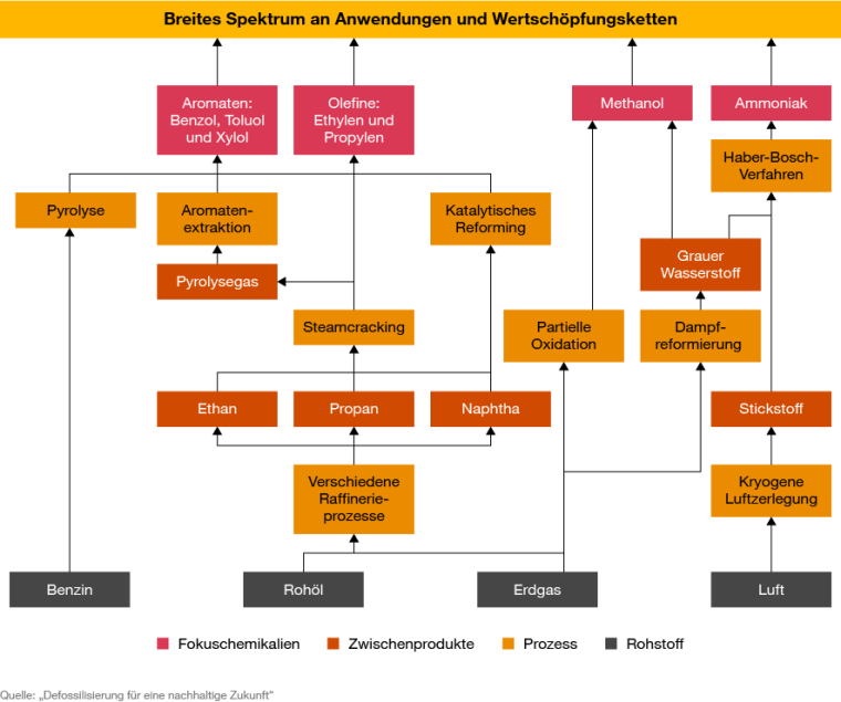 Die PwC-Studie: Neue Pfade zu einer emissionsfreien Chemieindustrie zeigt, dass...