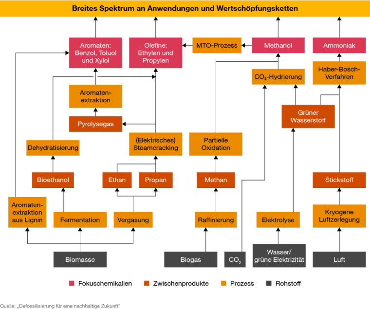 Die PwC-Studie: Neue Pfade zu einer emissionsfreien Chemieindustrie zeigt, dass...