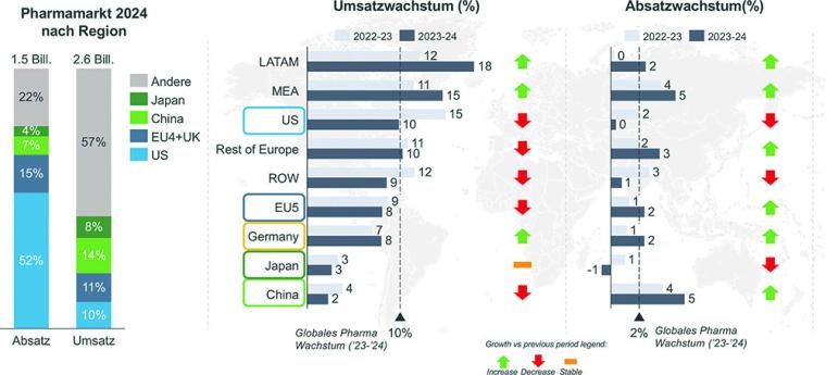 Grafik 1: Prozentuale Umsatz- und Absatzentwicklungen für rezeptpflichtige...