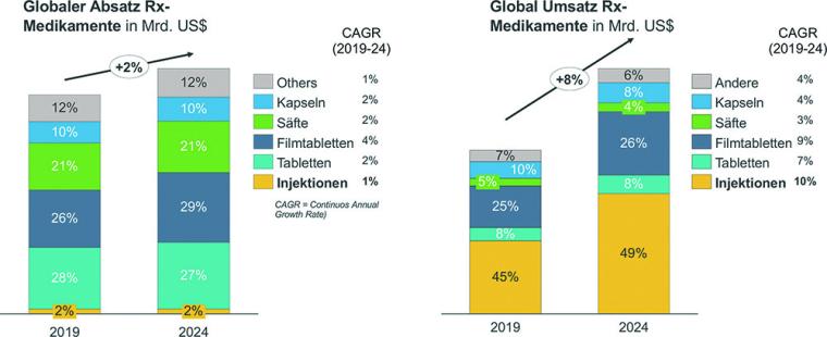 Grafik 2: Klein in der Menge, aber groß als Umsatztreiber: Medikamente, die...