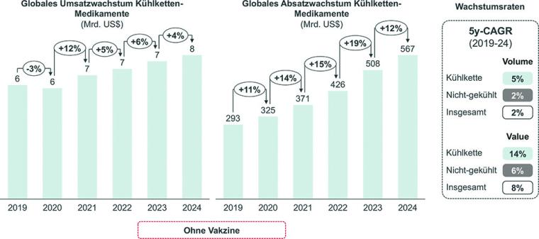 Grafik 3: Kühlkettenpflichtige Medikamente nehmen nach Absatz- und...
