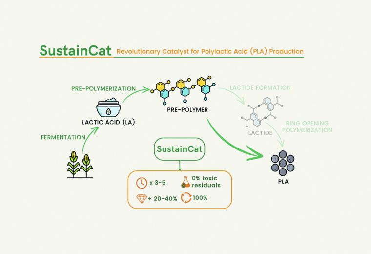 SustainCat’s revolutionary catalyst for polylactic acid (PLA) production.