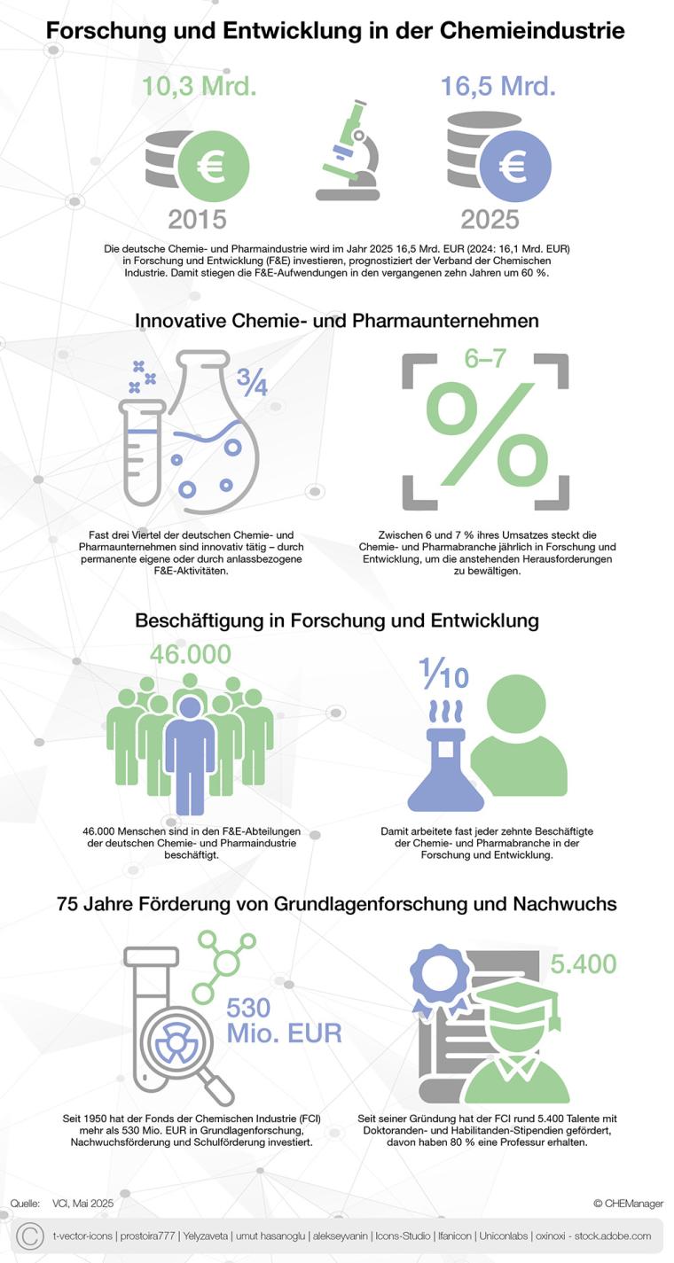 CHEManager Grafik: Forschung und Entwicklung in der Chemieindustrie