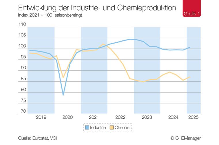 Entwicklung der Industrie- und Chemieproduktion
