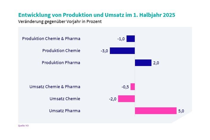 Die deutsche Chemie bleibt bei Produktion und Umsatz deutlich unter Vorjahr....