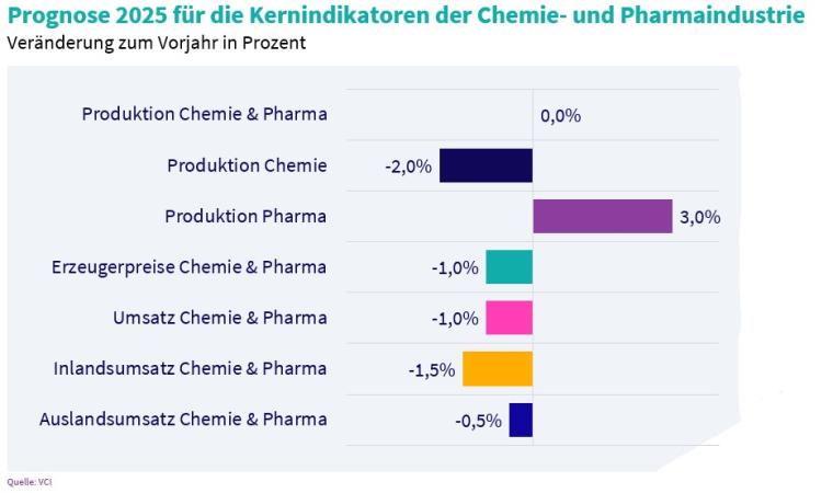 Mittelfristig ist keine Besserung in Sicht. Deutschland ringt mit der dritten...