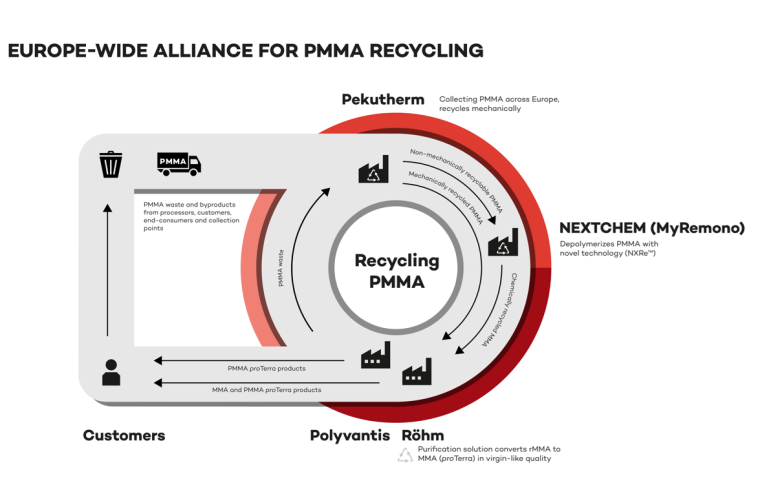 The companies Pekutherm, Nextchem (MyRemono) and Röhm have formed an alliance...