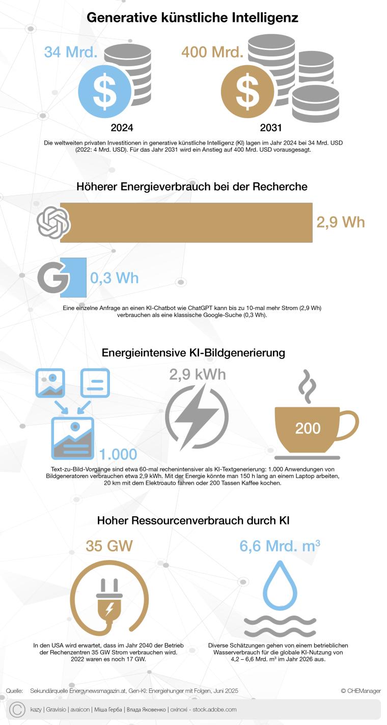 CHEManager Grafik: Energieverbrauch generative KI