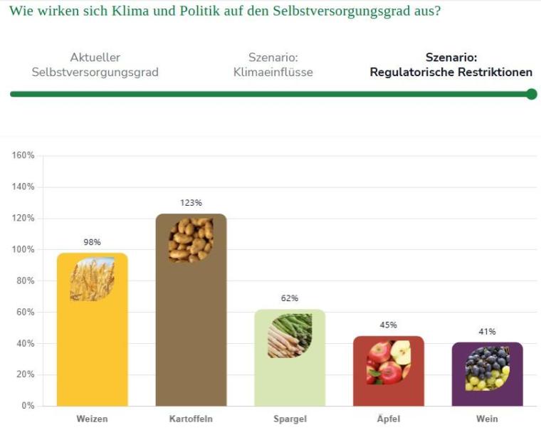 Die Fähigkeit Deutschlands, sich mit Nahrungsmitteln aus heimischem Anbau zu...