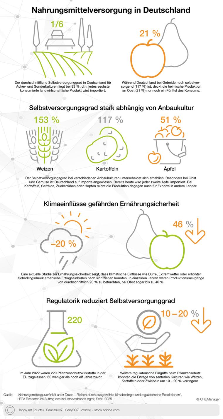 CHEManager Grafik: Nahrungsmittelversorgung in Deutschland