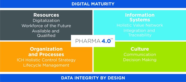 Figure 1: Pharma 4.0 Operating Model