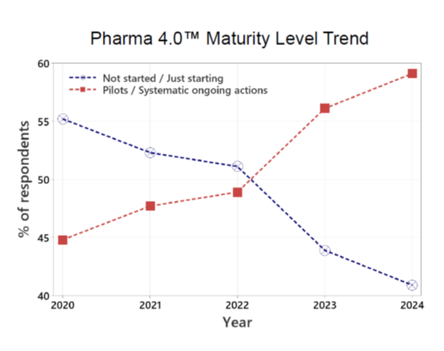 Figure 2: Pharma 4.0 Enabling Technologies