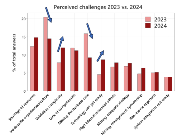 Figure 4: Pharma 4.0 Technical Pitfalls