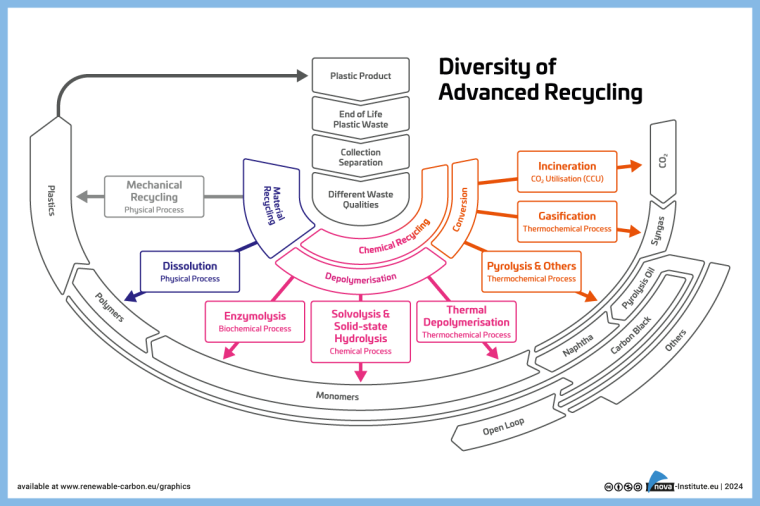 Vielfalt des Advanced Recyclings