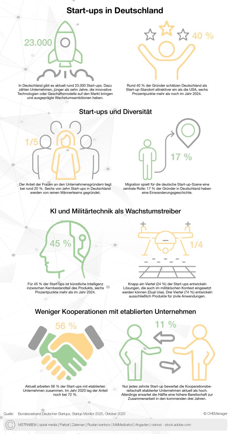 CHEManager Grafik: Start-ups in Deutschland