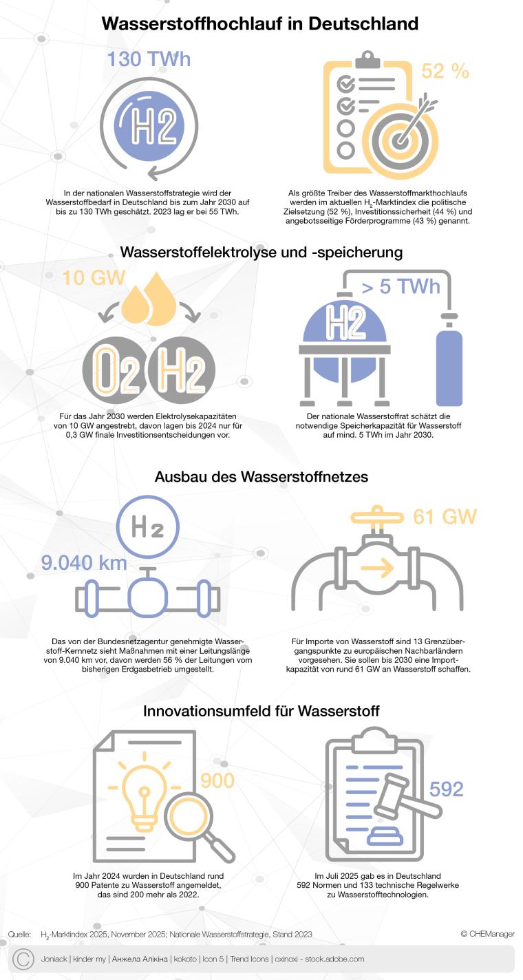 CHEManager Grafik: Wasserstoffhochlauf in Deutschland