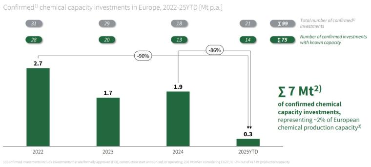 In contrast to the accelerating closures, confirmed investments have slowed,...