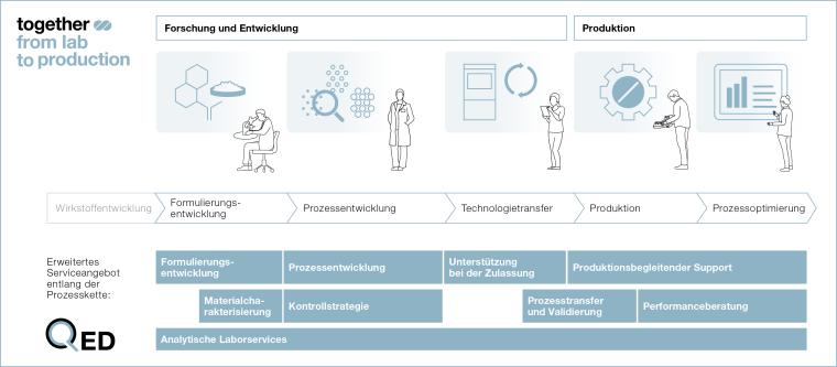 Abb. 4: Die ganzheitliche Prozesspartnerschaft mit Fette Compacting beginnt...