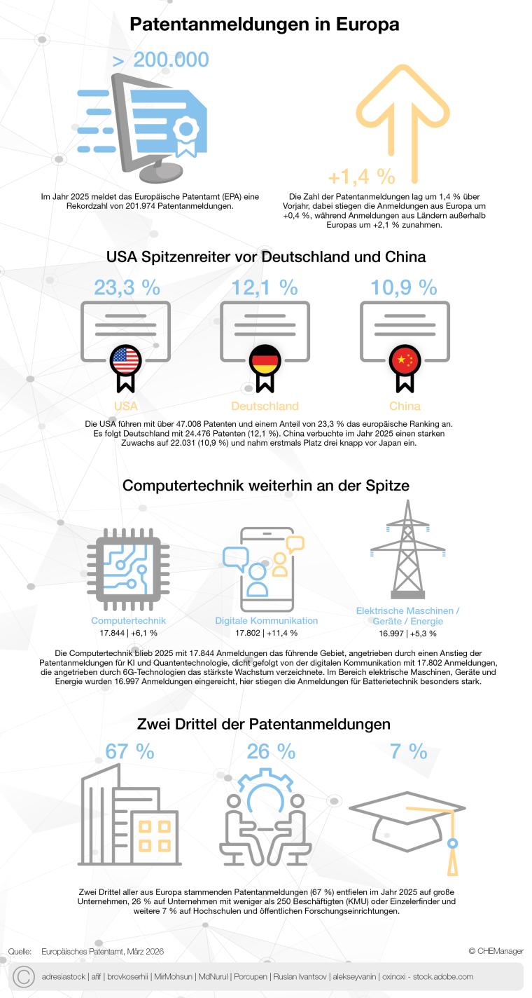 CHEManager Grafik: Patentanmeldungen in Europa