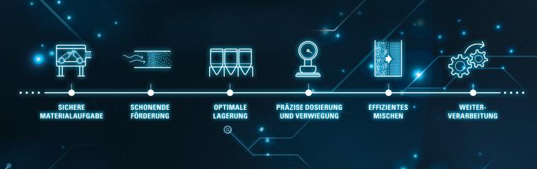 Perfekt abgestimmte Prozesse für maximale Effizienz und Qualität in der...