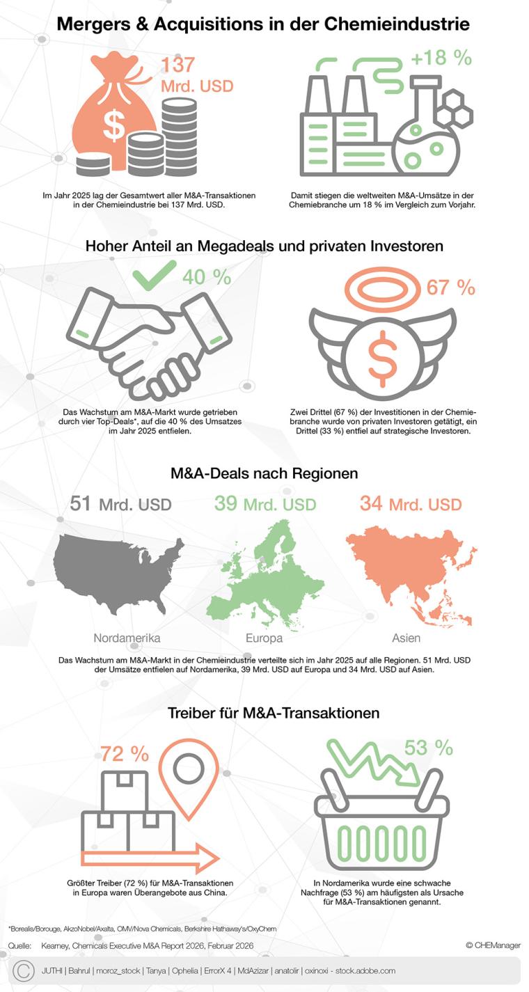 CHEManager Grafik: Mergers & Acquisitions in der Chemieindustrie 2025