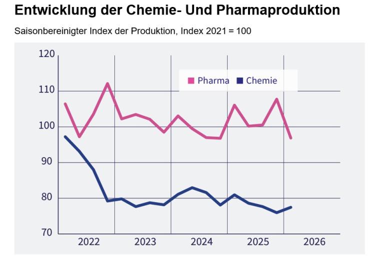 Im ersten Quartal 2026 drosselte die chemisch-pharmazeutische 
Industrie ihre...
