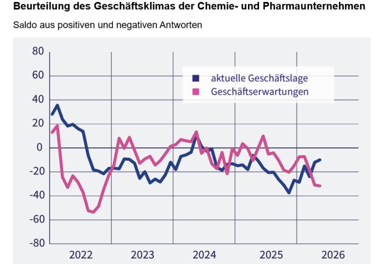 Unternehmen aus Chemie und Pharma befürchten überwiegend, dass die Geschäfte...