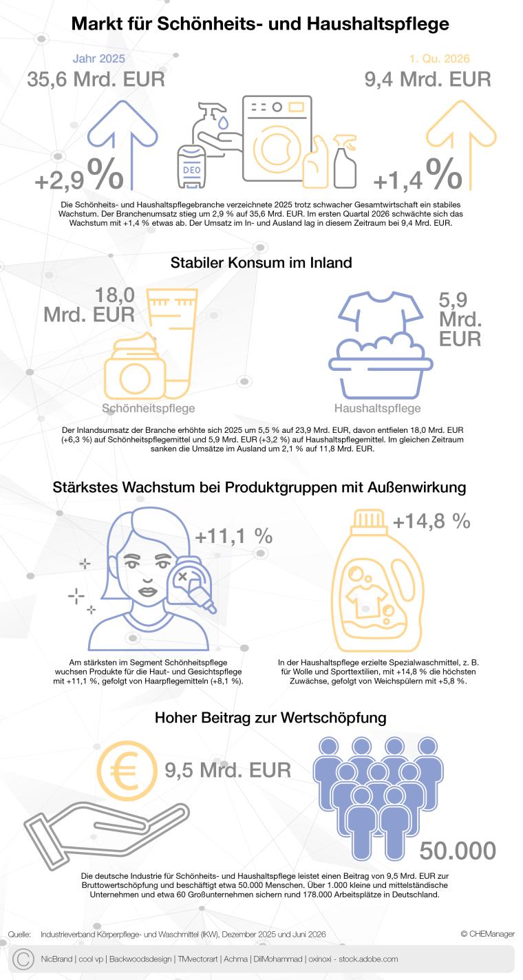 CHEManager Grafik: Markt für Schönheits- und Haushaltspflege 2025