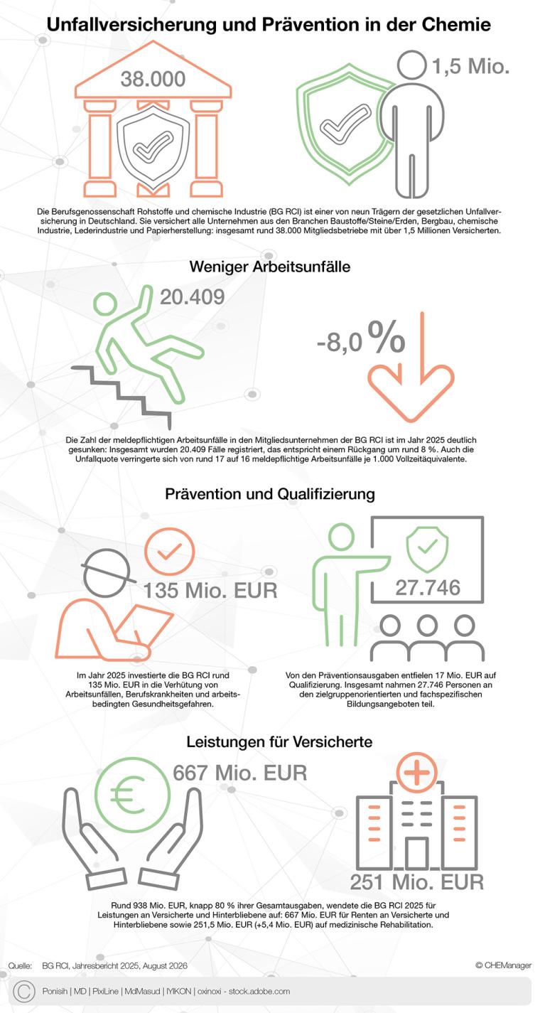 CHEManager Grafik: Unfallversicherung und Prävention in der Chemie