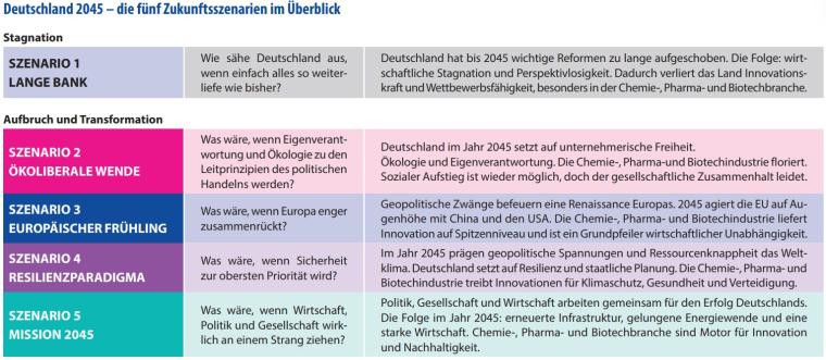 Die Zukunft beginnt heute