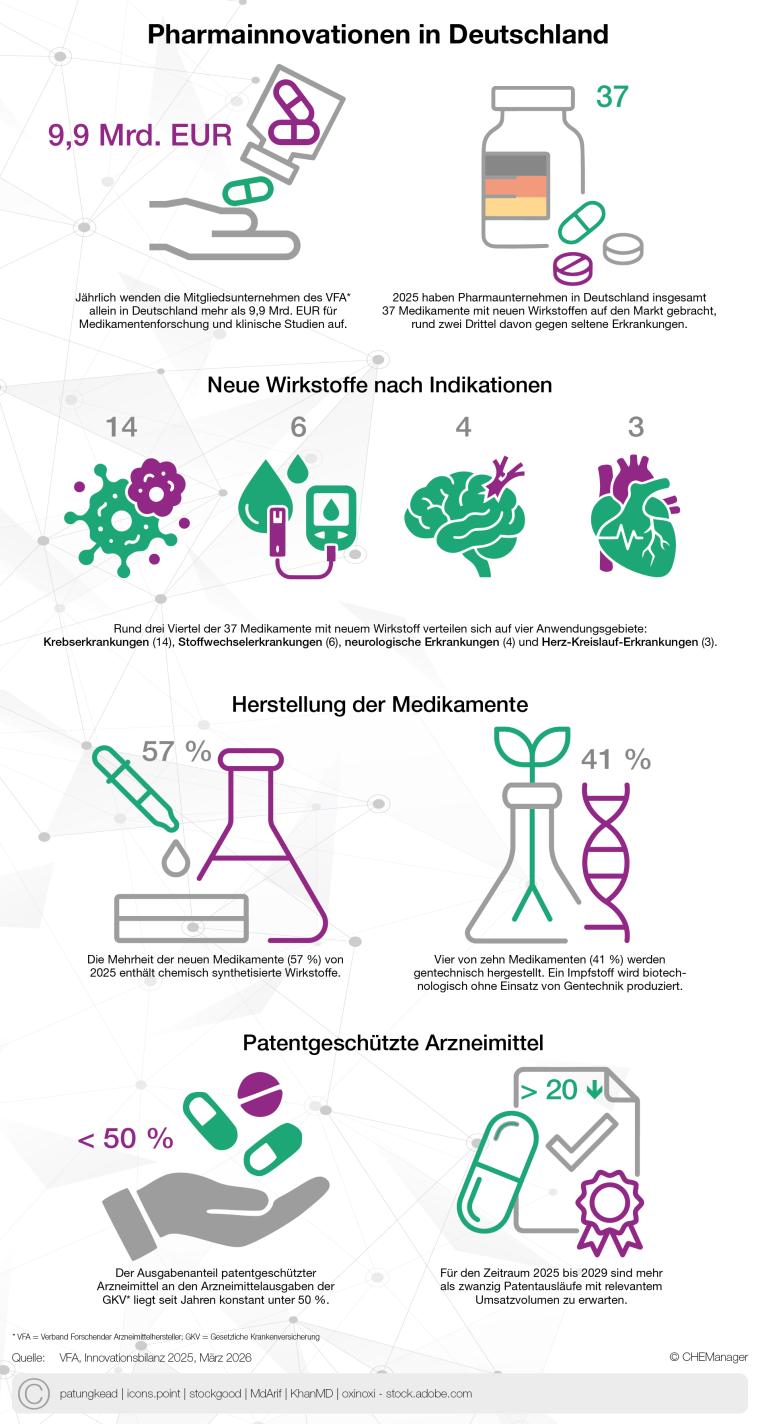 CHEManager Grafik: Pharmainnovationen in Deutschland