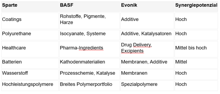 Ein durch die Zusammenlegung der BASF- und Evonik-Aktivitäten gebildeter...
