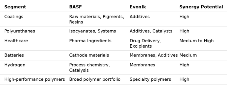 A group formed by the merger of BASFs and Evoniks operations would be among the...