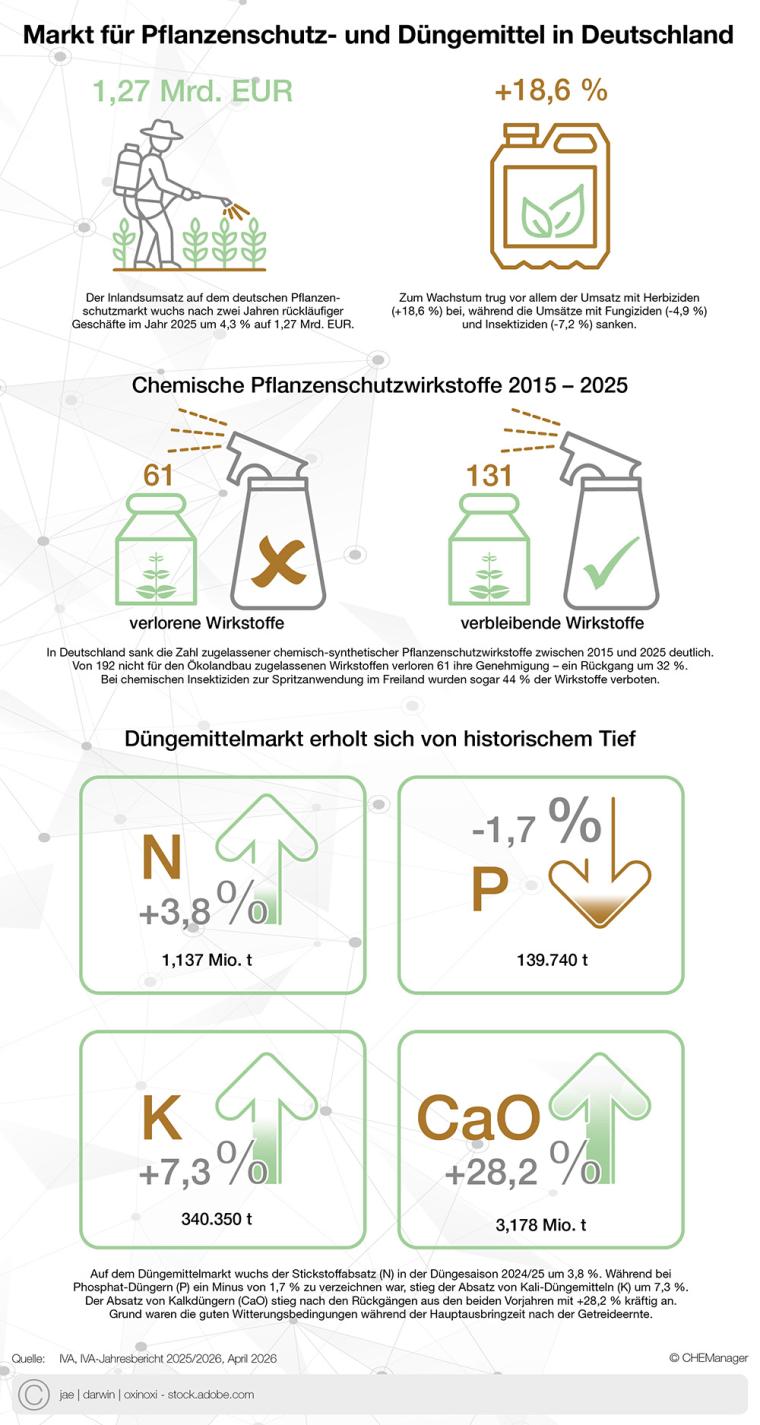 CHEManager Grafik: Markt für Pflanzenschutz- und Düngemittel in Deutschland